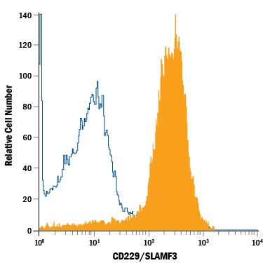 Detection of CD229/SLAMF3 antibody in Mouse Splenocytes antibody by Flow Cytometry.