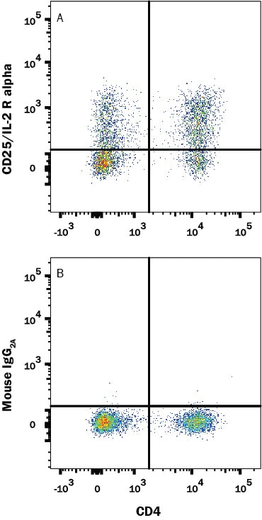 Detection of CD25/IL-2 R alpha antibody in Human PBMCs antibody by Flow Cytometry.