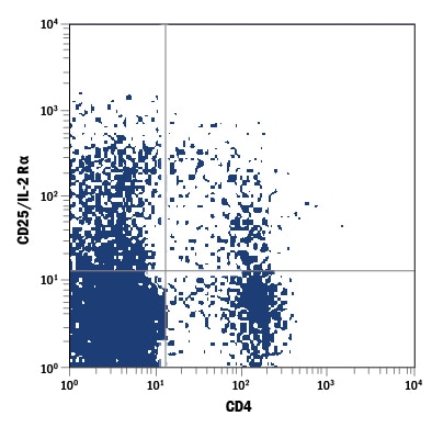 Detection of CD25/IL-2 R alpha antibody in Mouse Splenocytes antibody by Flow Cytometry.