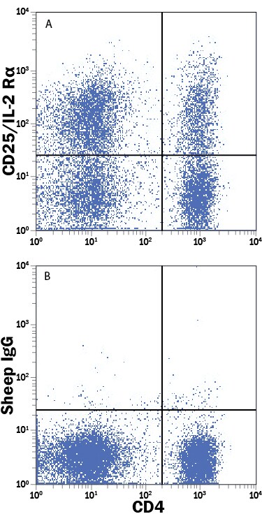 Detection of CD25/IL-2 R alpha antibody in Lymphocytes antibody in Canine PBMCs antibody by Flow Cytometry.