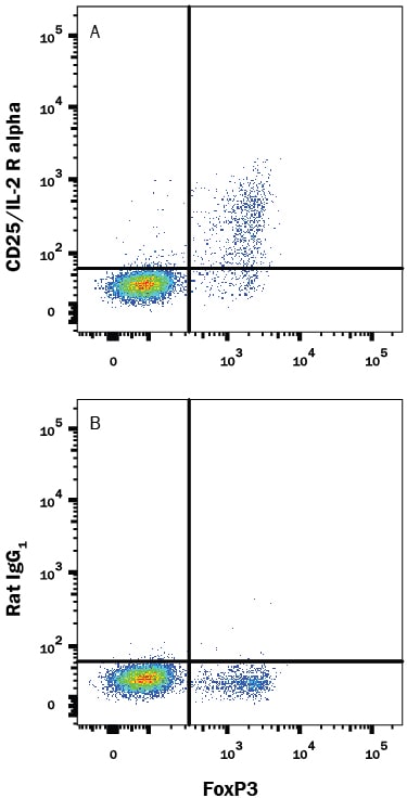 Detection of CD25/IL-2 R alpha antibody in Mouse Splenocytes antibody by Flow Cytometry.