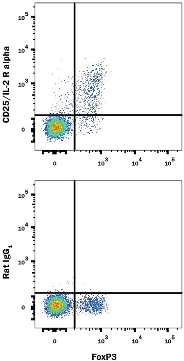 Detection of CD25/IL-2 R alpha antibody in Mouse Splenocytes antibody by Flow Cytometry.