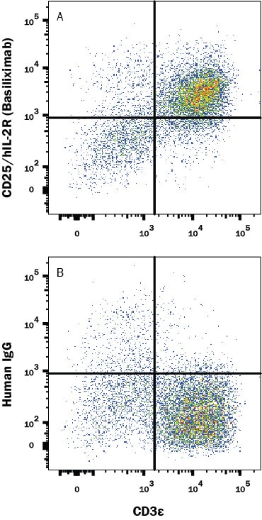 Detection of CD25/IL-2 R alpha antibody in Human PBMCs antibody by Flow Cytometry.