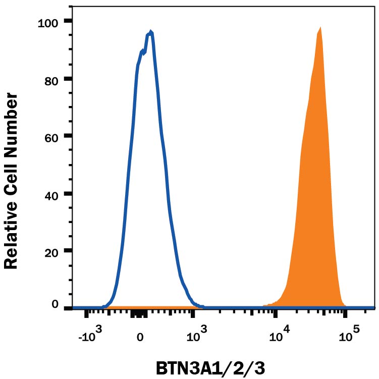 Detection of CD277/BTN3A1 antibody in Human Blood Lymphocytes antibody by Flow Cytometry.