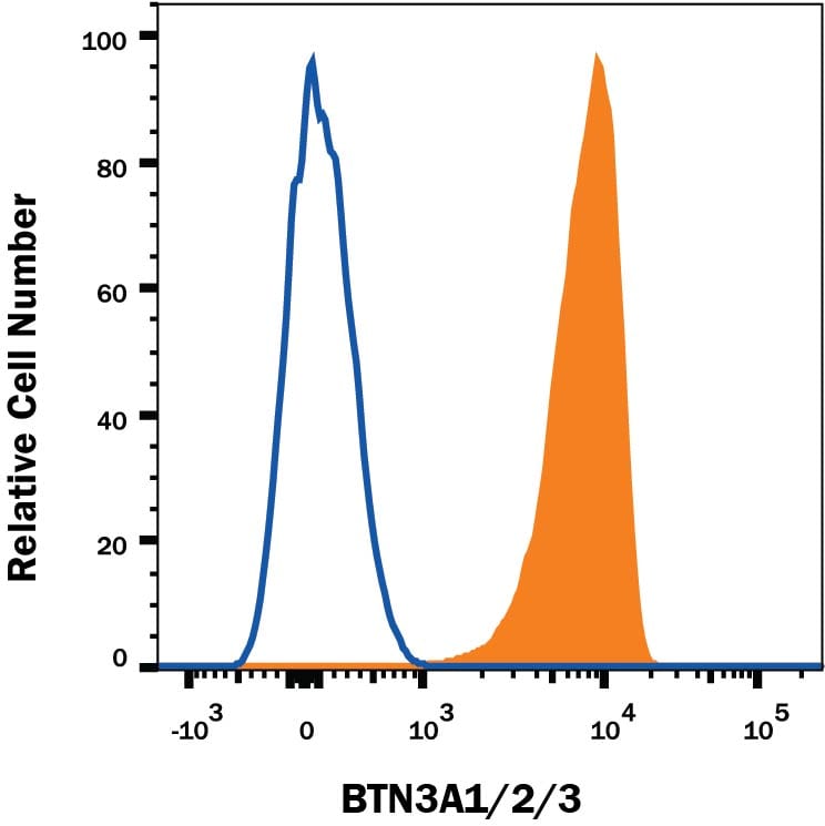 Detection of CD277/BTN3A1 antibody in Human Blood Lymphocytes antibody by Flow Cytometry.