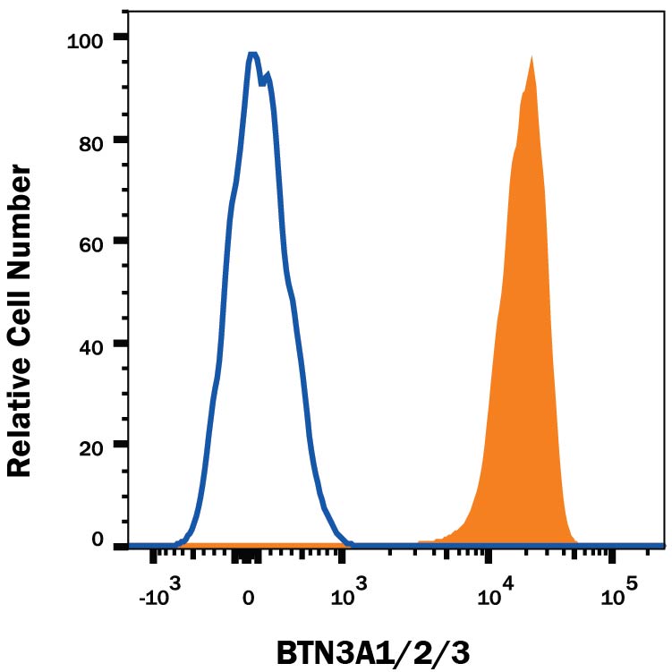 Detection of CD277/BTN3A1 antibody in Human Lymphocytes antibody by Flow Cytometry.
