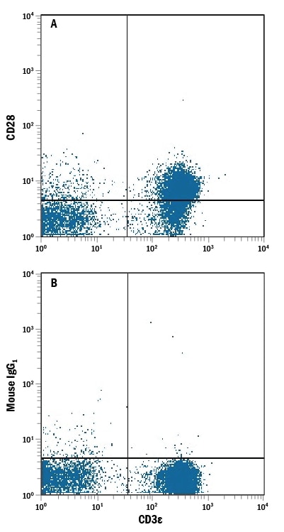 Detection of CD28 antibody in Human Blood Lymphocytes antibody by Flow Cytometry.