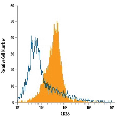 Detection of CD28 antibody in CD3+Mouse Splenocytes antibody by Flow Cytometry.