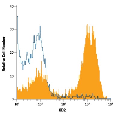 Detection of CD2 antibody in Human Blood Lymphocytes antibody by Flow Cytometry.