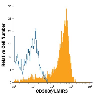 Detection of CD300f/LMIR3 antibody in Human Whole Blood Monocytes antibody by Flow Cytometry.