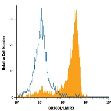 Detection of CD300f/LMIR3 antibody in Human Blood Monocytes antibody by Flow Cytometry.