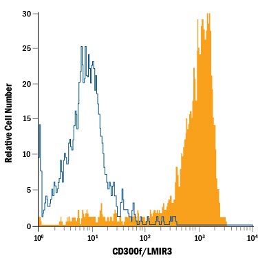 Detection of CD300f/LMIR3 antibody in Human Blood Monocytes antibody by Flow Cytometry.