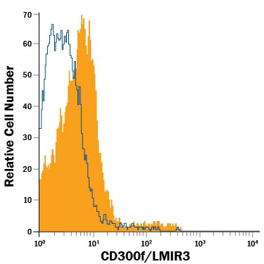 Detection of CD300f/LMIR3 antibody in RAW 264.7 Mouse Cell Line antibody by Flow Cytometry.
