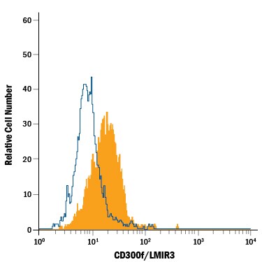 Detection of CD300f/LMIR3 antibody in RAW 264.7 Mouse Cell Line antibody by Flow Cytometry.
