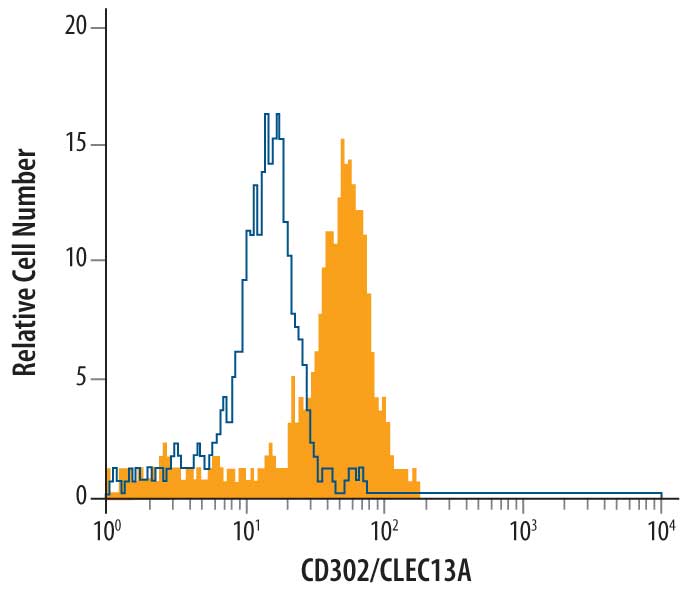 Detection of CD302/CLEC13A antibody in Human Monocytes antibody by Flow Cytometry.