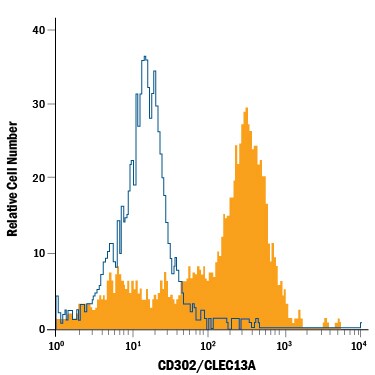 Detection of CD302/CLEC13A antibody in Human Blood Monocytes antibody by Flow Cytometry.