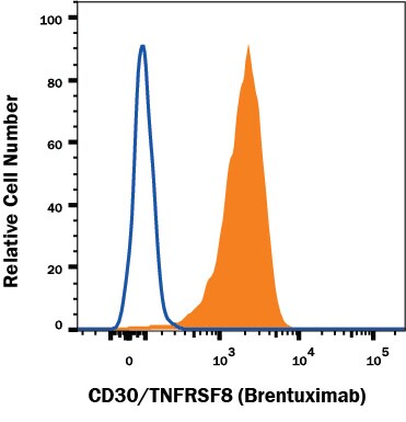 Detection of CD30/TNFRSF8 antibody in Jurkat human acute T cell leukemia cell line antibody by Flow Cytometry.