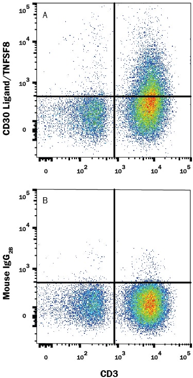 Detection of CD30 Ligand/TNFSF8 antibody in Human PBMCs antibody by Flow Cytometry.