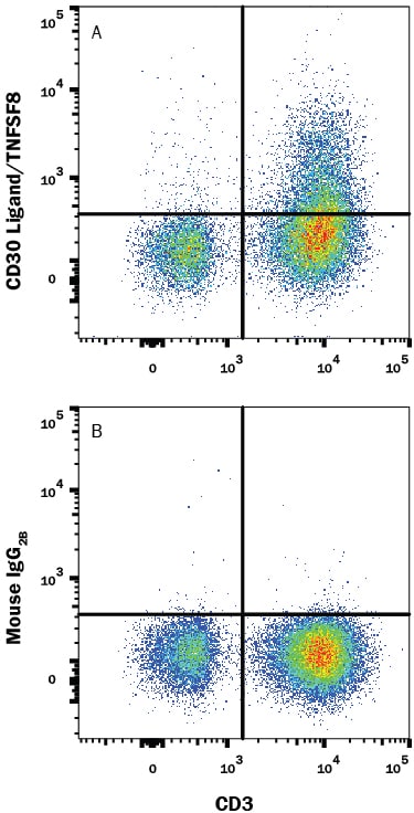 Detection of CD30 Ligand/TNFSF8 antibody in Human PBMCs antibody by Flow Cytometry.