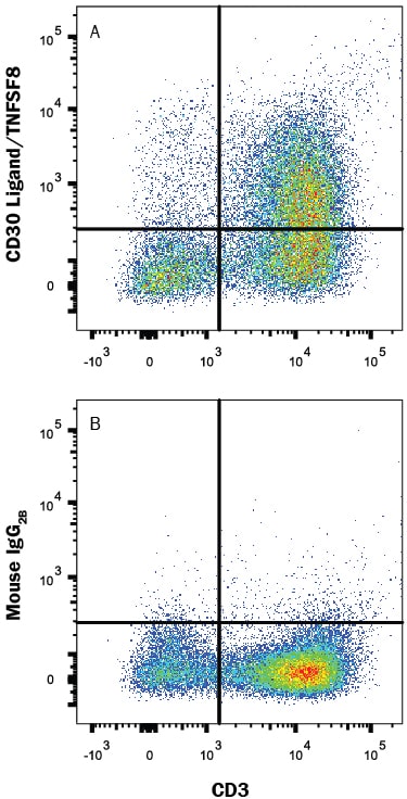 Detection of CD30 Ligand/TNFSF8 antibody in Human PBMCs antibody by Flow Cytometry.