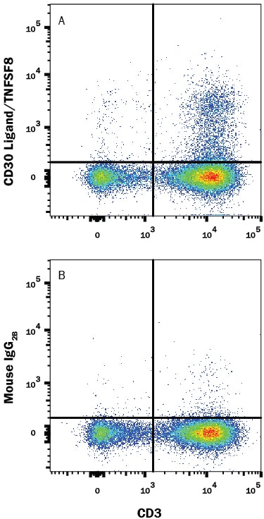 Detection of CD30 Ligand/TNFSF8 antibody in Human PBMCs antibody by Flow Cytometry.