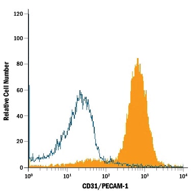 Detection of CD31/PECAM-1 antibody in Rat Splenocytes antibody by Flow Cytometry.