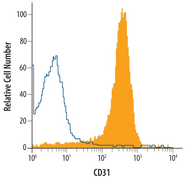 Detection of CD31/PECAM‑1 antibody in Mouse Splenocytes antibody by Flow Cytometry.