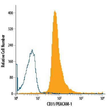 Detection of CD31/PECAM-1 antibody in Human Granulocytes antibody by Flow Cytometry.