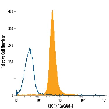 Detection of CD31/PECAM-1 antibody in Human Granulocytes antibody by Flow Cytometry.