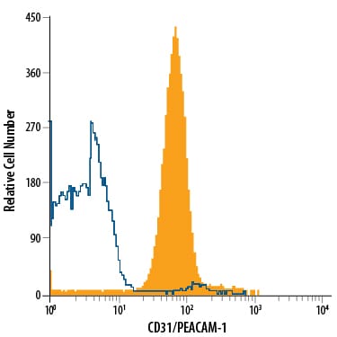 Detection of CD31/PECAM-1 antibody in Human Granulocytes antibody by Flow Cytometry.