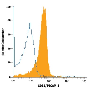 Detection of CD31/PECAM-1 antibody in Mouse Splenocytes antibody by Flow Cytometry.