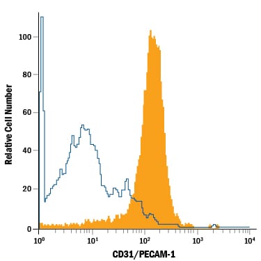 Detection of CD31/PECAM-1 antibody in Mouse Splenocytes antibody by Flow Cytometry.