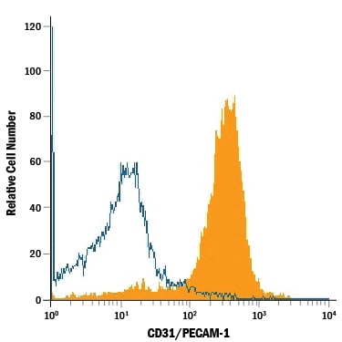 Detection of CD31/PECAM-1 antibody in Rat Splenocytes antibody by Flow Cytometry.