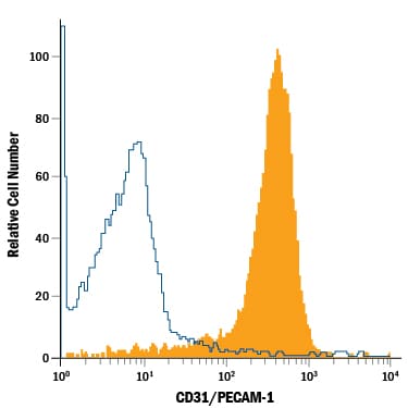 Detection of CD31/PECAM‑1 antibody in Mouse Splenocytes antibody by Flow Cytometry.