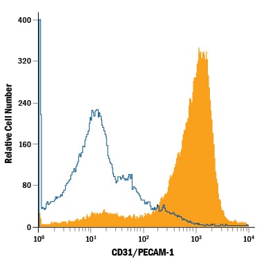 Detection of CD31/PECAM‑1 antibody in Rat Splenocytes antibody by Flow Cytometry.