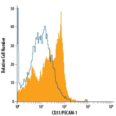 Detection of CD31/PECAM-1 antibody in Mouse Splenocytes antibody by Flow Cytometry.