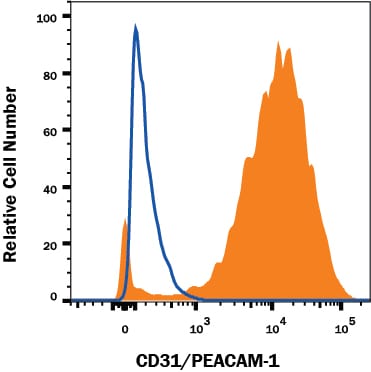 Detection of CD31/PECAM-1 antibody in HUVEC antibody by Flow Cytometry.