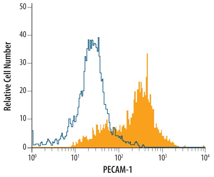 Detection of CD31/PECAM-1 antibody in Porcine PBMCs antibody by Flow Cytometry.