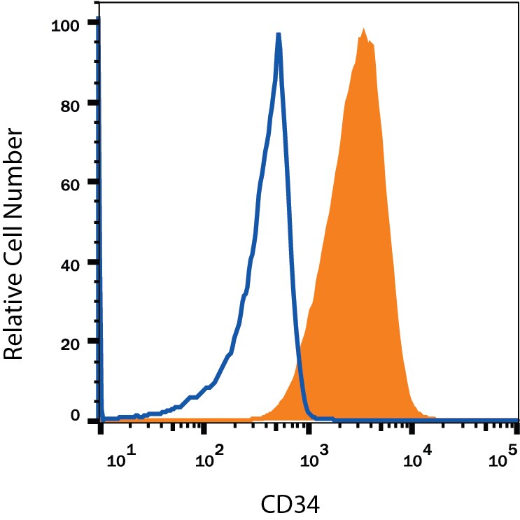 Detection of CD34 antibody in CLL-1390 Canine Cell Line antibody by Flow Cytometry.