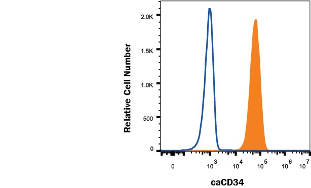 Detection of CD34 antibody in CLL-1390 Canine Cell Line antibody by Flow Cytometry.