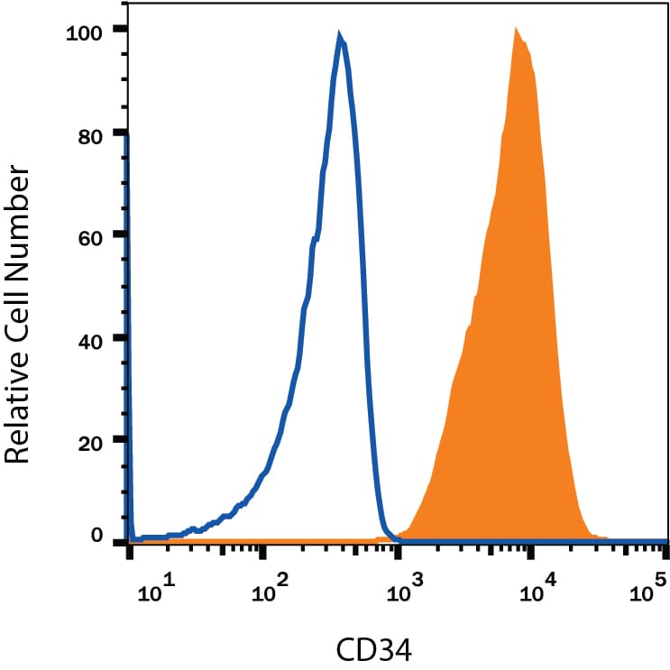 Detection of CD34 antibody in CLL-1390 Canine Cell Line antibody by Flow Cytometry.