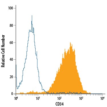 Detection of CD34 antibody in bEnd.3 Mouse Cell Line antibody by Flow Cytometry.