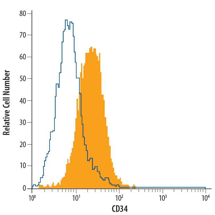 Detection of CD34 antibody in bEnd.3 Mouse Cell Line antibody by Flow Cytometry.