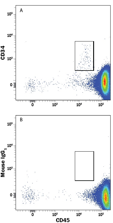 Detection of CD34 antibody in Human PBMCs antibody by Flow Cytometry.