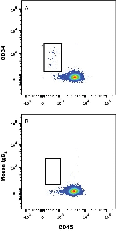 Detection of CD34 antibody in Human PBMCs antibody by Flow Cytometry.