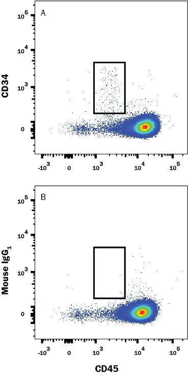 Detection of CD34 antibody in Human PBMCs antibody by Flow Cytometry.