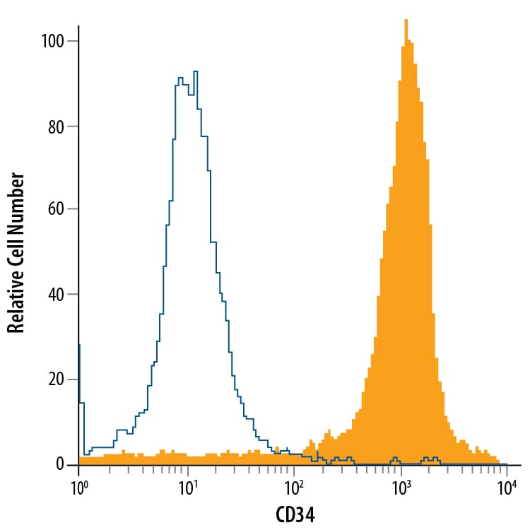 Detection of CD34 antibody in KG‑1a Human Cell Line antibody by Flow Cytometry.
