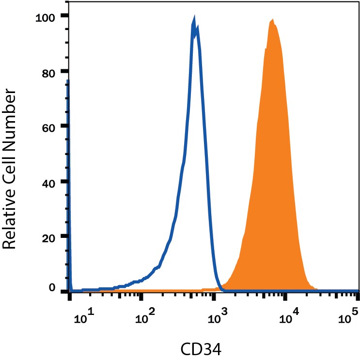 Detection of CD34 antibody in CLL-1390 Canine Cell Line antibody by Flow Cytometry.