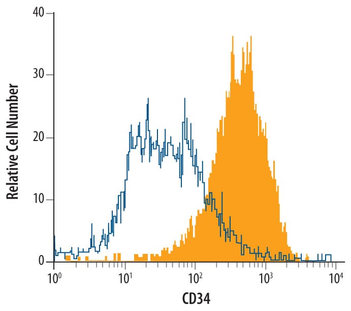 Detection of CD34 antibody in bEnd.3 Mouse Cell Line antibody by Flow Cytometry