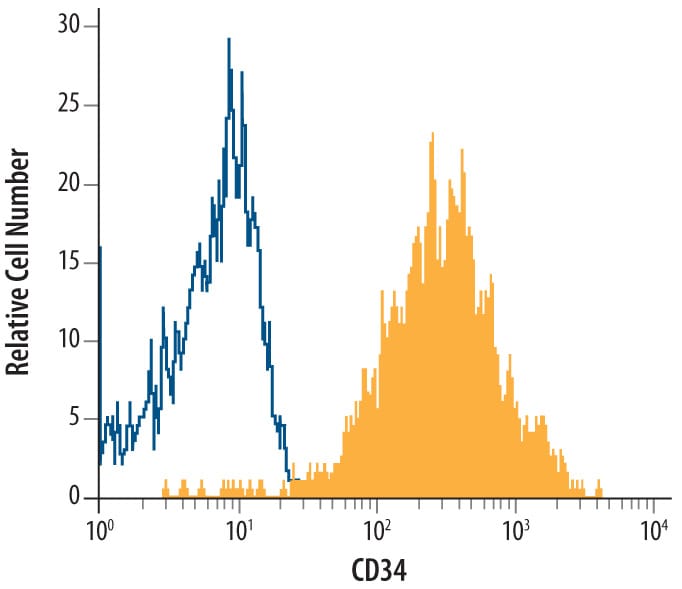 Detection of CD34 antibody in KG-1a Human Cell Line antibody by Flow Cytometry.